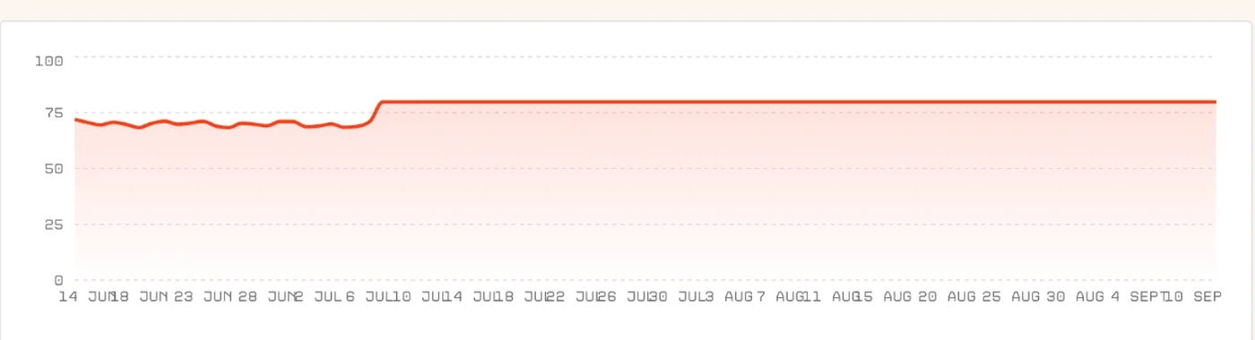 The Brand Health Index 90-day trend chart, rising from the low 70s to 80 across June, July and August.