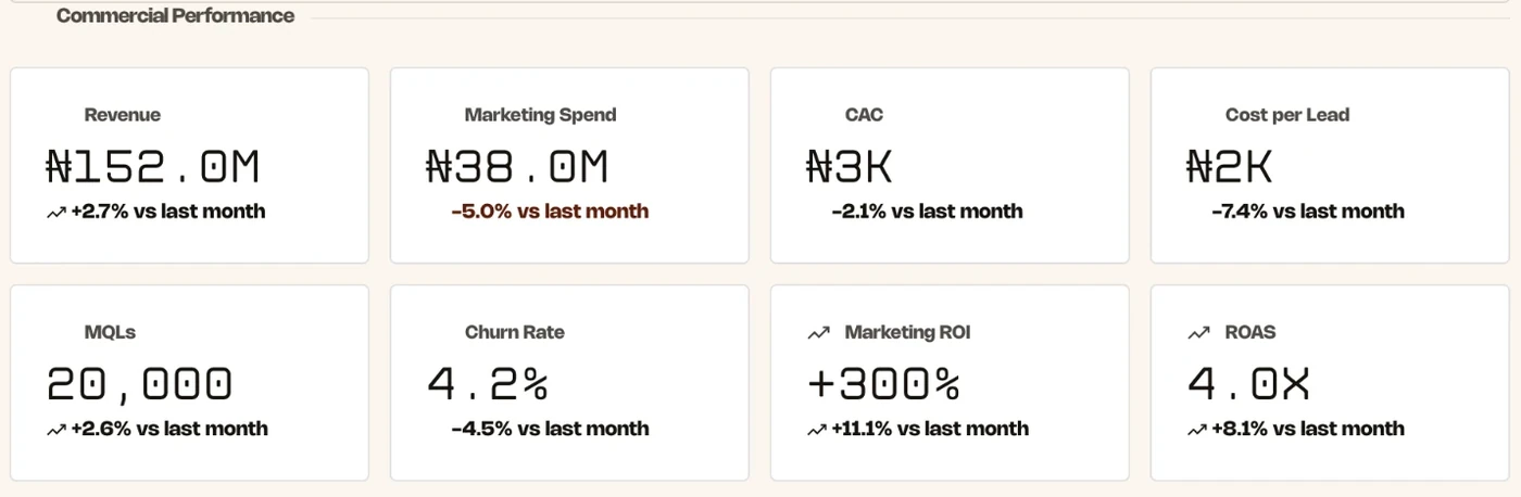 The Commercial Performance grid: revenue ₦152.0M, marketing spend ₦38.0M, CAC ₦3K, cost per lead ₦2K, 20,000 MQLs, 4.2% churn, +300% marketing ROI and 4.0X ROAS, each with its month-on-month change.