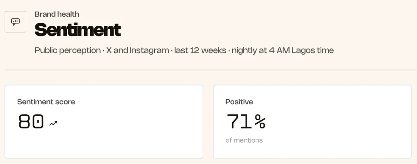 The Sentiment screen: a sentiment score of 80, trending up, and 71% positive mentions.